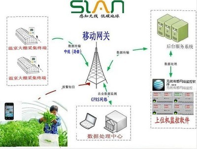 溫室無(wú)線(xiàn)采集監(jiān)測(cè)系統(tǒng) 價(jià)格、廠(chǎng)家、圖片與其他傳感器詳解